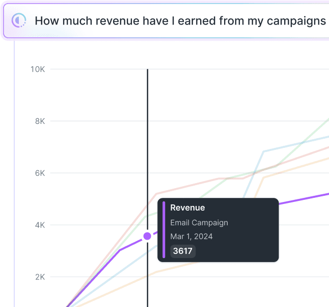 Hightouch Campaign Intelligence displaying a graph regarding how much revenue a user earned from campaigns within the last year.