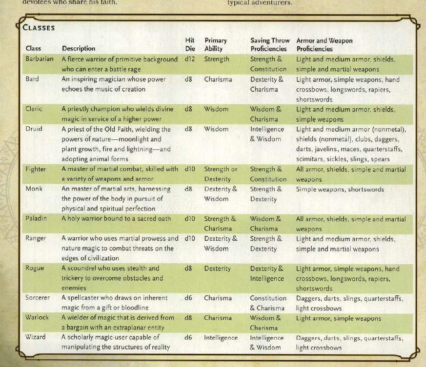 Dnd Ability Score Chart