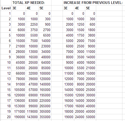 Dnd 5e Leveling Chart