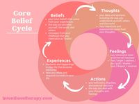 Core Belief Cycle: Unpack Your Beliefs to Change Your Experience