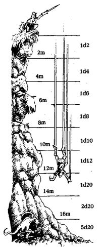 meanwhilebackinthedungeon: “ Falling Damage : metric system Dragon Warriors - still the best falling damage illustration ”