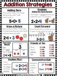 FREE Math Strategies Addition Subtraction Posters - Whimsy