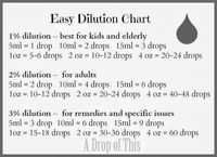 Essential oil dilution chart