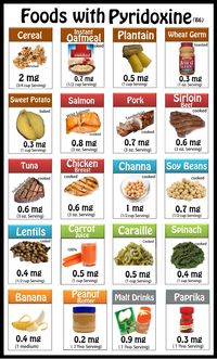 Pyridoxine (B6) is a conenzyme used in amino acid and lipid metabolism. Adult daily needs is 1.3-1.7 mg