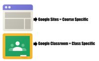 Many teachers battle with the decision of whether to use Google Sites or Google Classroom. In my opinion, it is not a question of either or, it is a q