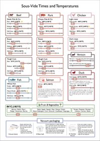 I made a little Sous Vide time and temperature chart for myself and thought some of you might like it. Happy to hear suggestions for improvements :) : sousvide