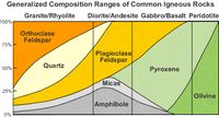 Granite composition chart