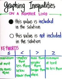 Ideas for teaching one- and two-step inequalities - including activities and common misconceptions to avoid in your math classroom.