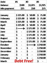 A simple example of how the Debt Snowball Method works