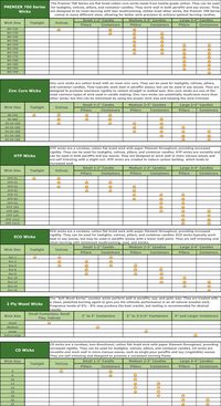 OUR CANDLE WICK GUIDE - Make sure you consider your jar width when choosing a candle wick size or your candle will not burn properly. Also consider your wax type and additives. Testing 2 or 3 wick sizes for each candle making recipe is best!