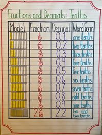 If you need a chart different than what's pictured, please contact me!  Size: 24" x 32" (Please note: There are two hole marks in each chart that will be laminated over)  Anchor charts are invaluable to students and teachers when displayed in the classroom for continued learning. They make great reference charts for students when learning new skills and serve as reminders for information learned.  Please note that due to the custom, hand-made nature of each poster, actual poster you receive may look slightly different than the one pictured. I will do my best to make it as close as possible! There may be slight imperfections in the chart paper or lamination which are out of my control.   Colors may vary!