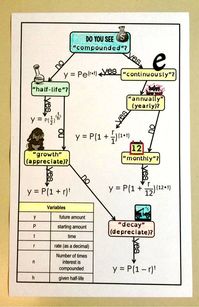 Exponential Functions Flowchart