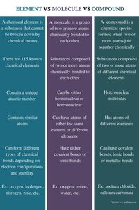 Difference Between Element Molecule and Compound Check more at https://in4arts.com/difference-between-element-molecule-and-compound.html