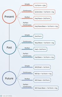 learn tenses with simple chart😊 #tenses #english #grammartips  #grammar
