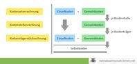 Vollkostenrechnung - www.betriebswirtschaft-lernen.net