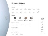 Uranian moons to scale