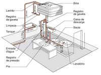 BLOG da Construtora SYERRA: HIDRÁULICA: Instalação do sistema hidráulico residencial