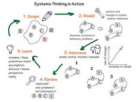 Systems Thinking In Action