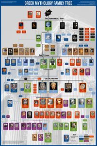 New 2015 version of my Greek gods family tree poster. Now with brighter colors. http://www.usefulcharts.com/greek-mythology-family-tree/