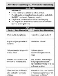 Project-Based Learning vs. Problem-Based Learning vs. X-BL #STEM #PBL