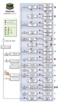 Guia de alquimia (las recetas más eficientes, incluyendo pociones de lanzamiento). La GUI (Interfaz) de un soporte para pociones donde se elabora la alquimia La receta de un soporte para pociones Así es la textura de un soporte para pociones colocado sobre un bloque. La alquimia es la elaboración de las diferentes pociones que se pueden obtener en Minecraft. A través de la alquimia se puede obtener una gran variedad de pociones, pero en Minecraft hay muchos efectos aparte de los que las pociones