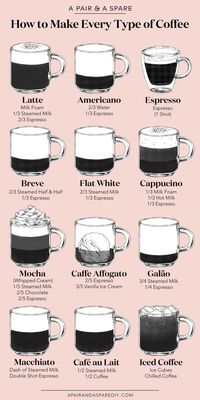 An Illustrated Guide To Making Every Type Of Coffee: #coffeetime #typesofcoffee