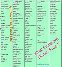 Wheat and gluten free foods What Foods Are Gluten free ? no wheat diet, wheat belly diet ►♥◄ What Foods Are Gluten free ? Helpful list of gluten free foods chart. ►♥◄ Please Repin :-) #carbswitch carbswitch.com