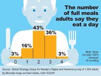 How many meals do you eat per day?