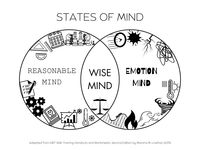 Hello, and welcome to my shop! I am a licensed psychologist that loves to create and modify therapy materials. One of my favorite therapies to provide is Dialectical Behavior Therapy (DBT), developed by Marsha Linehan, PhD. This handout/worksheet is an adapted version of the Wise Mind Skill, also known as States of Mind. It is from the Mindfulness module of DBT skills training. This is the simplified version. Please see my other listing for the detailed version. Download and enjoy! Jennifer