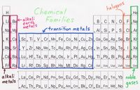 In this section i am going to talk about Chemical Families. The red section is the section which contains all the Alkali and Alkaline earth metals. Now for  those of you who don't know what an alkali or an earth metal is they are a group of chemical elements in the periodic table with very similar properties e.g. Mg, Ca, Sr ect. The blue section is the transition metals which i have already talked about. The orange  is Halogens and the green  is Nobel Gases. I will talk about them later. :D