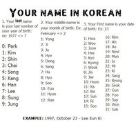 PLEASE IGNORE THEIR INSTRUCTIONS. As I've commented below, follow the date rules to select a name from each column and leave them in that order! Last name = family name, which comes first in Korean names, and then the two syllables of your given name come from the following columns (Koreans do not have 'middle names').