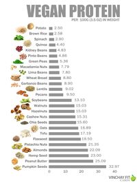 #plantBased diet #vegan Protein Chart