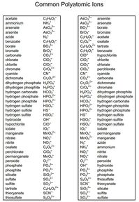 polyatomic ion chart