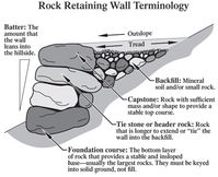 Gabion Basket CAD Drawings | Figure 75—Terms used to describe rock ...