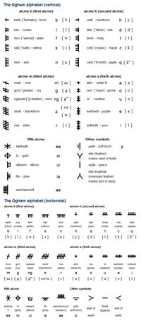 Ogham (᚛ᚑᚌᚐᚋ᚜) is an alphabet that appears on monumental inscriptions dating from the 4th to the 6th century AD, and in manuscripts dating from the 6th to the 9th century. It was used mainly to write Primitive and Old Irish, and also to write Old Welsh, Pictish and Latin. It was inscribed on stone monuments throughout Ireland, particuarly Kerry, Cork and Waterford, and in England, Scotland, the Isle of Man and Wales, particularly in Pembrokeshire in south Wales. (...)