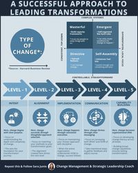 Sara Junio on LinkedIn: The reason why the majority of transformations fail?   It’s because… | 24 comments