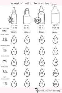 Essential Oil Blends | Twinkle Apothecary | Natural Fragrances