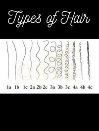 Hair types are categorized into four main groups: Type 1 is straight hair, ranging from fine and thin (1A) to medium thickness (1B) and thicker (1C). Type 2 encompasses wavy hair, from loose S-shaped waves (2A) to more defined S-pattern waves (2B) and thicker waves that may border on curly (2C). Type 3 includes curly hair, from loose, well-defined curls (3A) to tighter ringlets (3B) and dense, corkscrew curls (3C). Type 4 is coily hair, ranging from tightly coiled S-pattern curls (4A) to Z-pattern curls (4B) and tightly packed coils (4C) that vary in texture from fine to coarse. Understanding these categories helps in choosing appropriate hair care and styling products tailored to each type's unique characteristics.