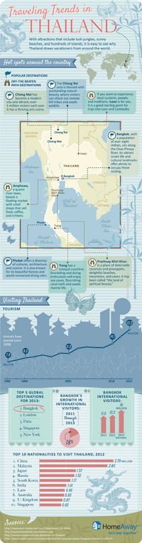 I interesting infographic about travel trends in Thailand Re-pinned by www.globalgroovelife.com