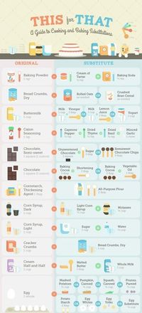 Out of a crucial ingredient? Follow this chart for substitutions.