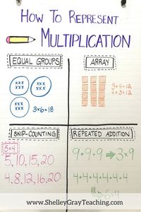 Four Ways to Represent Multiplication - Shelley Gray