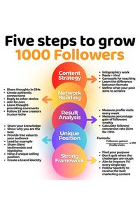 Fine steps to grow your first 1000 followers #instagramfollowers #instagrammarketing #makemoneyonline #passiveincomeideas #affiliatemarketing