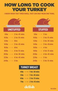 how long to cook turkey chart