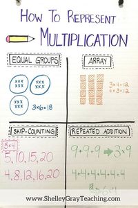 When it comes to teaching multiplication, it can be tricky to know how to approach it in your classroom. Often we teach multiplication using the "groups of" idea and leave it at that. But it