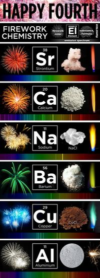 What makes fireworks colorful? It's all thanks to the luminescence of metals. Find out more with this great graphic from NPR.