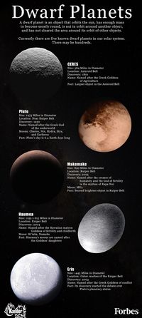 A dwarf planet is an object that orbits the sun, has enough mass to become mostly round, is not in orbit around another object, and has not cleared the area around its orbit of other objects. Currently there are five known dwarf planets in our solar system. There may be hundreds...