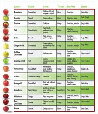 sweetest apple chart - Google Search