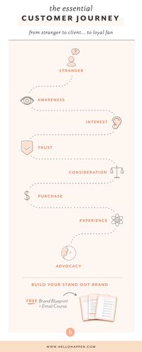 Is your branding leading your customer into a loyal fan? Pin this customer journey map for your guide! And access my free brand blueprint to create a stand-out branding strategy today. // customer journey map user experience / customer mapping / customer journey template marketing / customer acquisition tips / client attraction tips / how to get ideal client / stand out branding / customer experience ideas marketing / brand awareness ideas tips / personal branding tips building #marketingtips