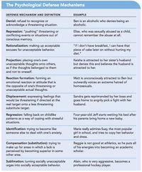 the psychological defense mechanisms - ways of dealing with stress through unconsciously distorting one’s perception of reality