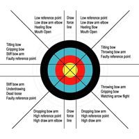 Why your grouping might be off...